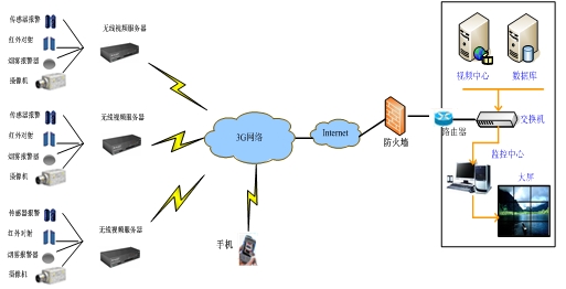 3G無(wú)線(xiàn)視頻典型架構(gòu)