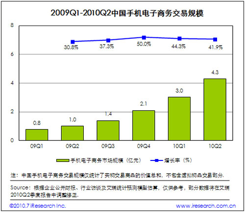 2009-2010中國手機電子商務(wù)交易規(guī)模