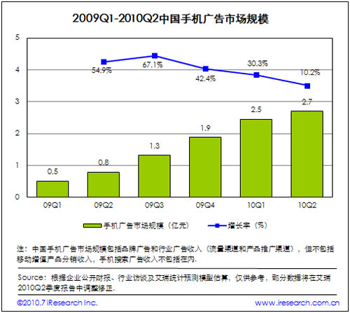 2009-2010中國手機廣告市場規(guī)模